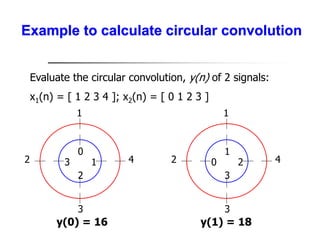 Example to calculate circular convolution
Evaluate the circular convolution, y(n) of 2 signals:
x1(n) = [ 1 2 3 4 ]; x2(n) = [ 0 1 2 3 ]
1
2
3
4
0
1
2
3
y(0) = 16
1
2
3
4
1
2
3
0
y(1) = 18
 