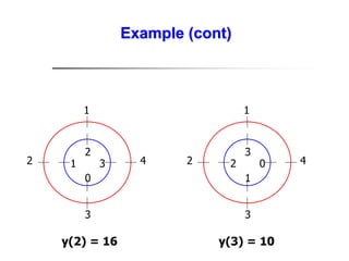 Example (cont)
1
2
3
4
2
3
0
1
y(2) = 16
1
2
3
4
3
0
1
2
y(3) = 10
 