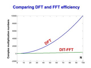 0 10 20 30 40 50 60 70 80 90 100
-2000
0
2000
4000
6000
8000
10000
N
Complex
multiplication
numbers
DIT-FFT
Comparing DFT and FFT efficiency
 