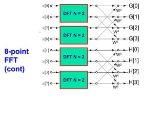 0
W
0
W
W4
W2
W0
W0
W6
W6
W2
W4
DFT N = 2
DFT N = 2
DFT N = 2
DFT N = 2
G[0]
G[1]
G[2]
G[3]
H[0]
H[1]
H[2]
H[3]
8-point
FFT
(cont)
 