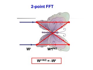 Wr+N/2
Wr+N/2 = -Wr
Wr - 1
2-point FFT
 
