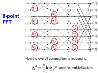 Now the overall computation is reduced to:
tions
multiplica
complex
2
log2
2
N
N
N 
8-point
FFT
 