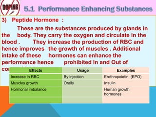 3) Peptide Hormone :
These are the substances produced by glands in
the body. They carry the oxygen and circulate in the
blood . They increase the production of RBC and
hence improves the growth of muscles . Additional
intake of these hormones can enhance the
performance hence prohibited In and Out of
competitions.Effects Usage Examples
Increase in RBC By injection Erothropoietin (EPO)
Muscles growth Orally Insulin
Hormonal imbalance Human growth
hormones
 