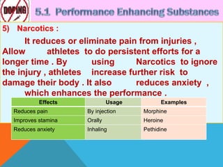 5) Narcotics :
It reduces or eliminate pain from injuries ,
Allow athletes to do persistent efforts for a
longer time . By using Narcotics to ignore
the injury , athletes increase further risk to
damage their body . It also reduces anxiety ,
which enhances the performance .
Effects Usage Examples
Reduces pain By injection Morphine
Improves stamina Orally Heroine
Reduces anxiety Inhaling Pethidine
 