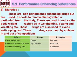 6) Diuretics :
These are non-performance enhancing drugs but
are used in sports to remove fluids( water in
particular) from the body, These are used to reduce the
body weight rapidly as in weightlifting, boxing and
wrestling etc. These drugs are also used to evade
anti-doping test. These drugs are used by athletes
in and out of competitions.
Effects Usage Examples
Rapid weight loss Orally Dexatran
Remove fluid from the body By injection Amiloride
Evade Anti-Doping Test Canreone
 