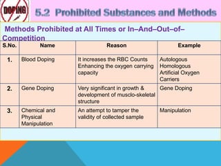 Methods Prohibited at All Times or In–And–Out–of–
Competition
S.No. Name Reason Example
1. Blood Doping It increases the RBC Counts
Enhancing the oxygen carrying
capacity
Autologous
Homologous
Artificial Oxygen
Carriers
2. Gene Doping Very significant in growth &
development of musclo-skeletal
structure
Gene Doping
3. Chemical and
Physical
Manipulation
An attempt to tamper the
validity of collected sample
Manipulation
 