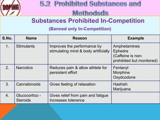 Substances Prohibited In-Competition
(Banned only In-Competition)
S.No. Name Reason Example
1. Stimulants Improves the performance by
stimulating mind & body artificially
Amphetamines
Ephedra
(Caffeine is non-
prohibited but monitored)
2. Narcotics Reduces pain & allow athlete for
persistent effort
Fentanyl
Morphine
Oxydcodone
3. Cannabinoids Gives feeling of relaxation Hashish
Marijuana
4. Glucocortico -
Steroids
Gives relief from pain and fatigue
Increases tolerance
 