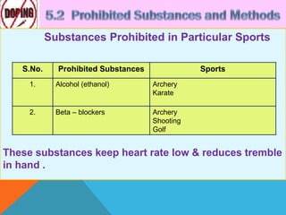 Substances Prohibited in Particular Sports
These substances keep heart rate low & reduces tremble
in hand .
S.No. Prohibited Substances Sports
1. Alcohol (ethanol) Archery
Karate
2. Beta – blockers Archery
Shooting
Golf
 