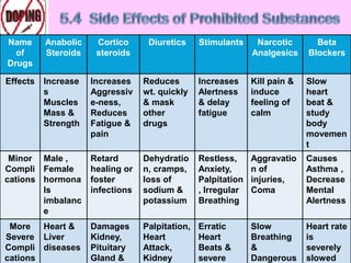 Name
of
Drugs
Anabolic
Steroids
Cortico
steroids
Diuretics Stimulants Narcotic
Analgesics
Beta
Blockers
Effects Increase
s
Muscles
Mass &
Strength
Increases
Aggressiv
e-ness,
Reduces
Fatigue &
pain
Reduces
wt. quickly
& mask
other
drugs
Increases
Alertness
& delay
fatigue
Kill pain &
induce
feeling of
calm
Slow
heart
beat &
study
body
movemen
t
Minor
Compli
cations
Male ,
Female
hormona
ls
imbalanc
e
Retard
healing or
foster
infections
Dehydratio
n, cramps,
loss of
sodium &
potassium
Restless,
Anxiety,
Palpitation
, Irregular
Breathing
Aggravatio
n of
injuries,
Coma
Causes
Asthma ,
Decrease
Mental
Alertness
More
Severe
Compli
cations
Heart &
Liver
diseases
Damages
Kidney,
Pituitary
Gland &
Palpitation,
Heart
Attack,
Kidney
Erratic
Heart
Beats &
severe
Slow
Breathing
&
Dangerous
Heart rate
is
severely
slowed
 