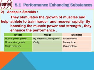 2) Anabolic Steroids :
They stimulates the growth of muscles and
help athlete to train harder and recover rapidly. By
boosting the muscle power and strength , they
enhance the performance .
Effects Usage Examples
Muscle power growth By intramuscular injection Drostanolone
Muscle size growth Orally Metenolone
Rapid recovery Oxandrolone
 