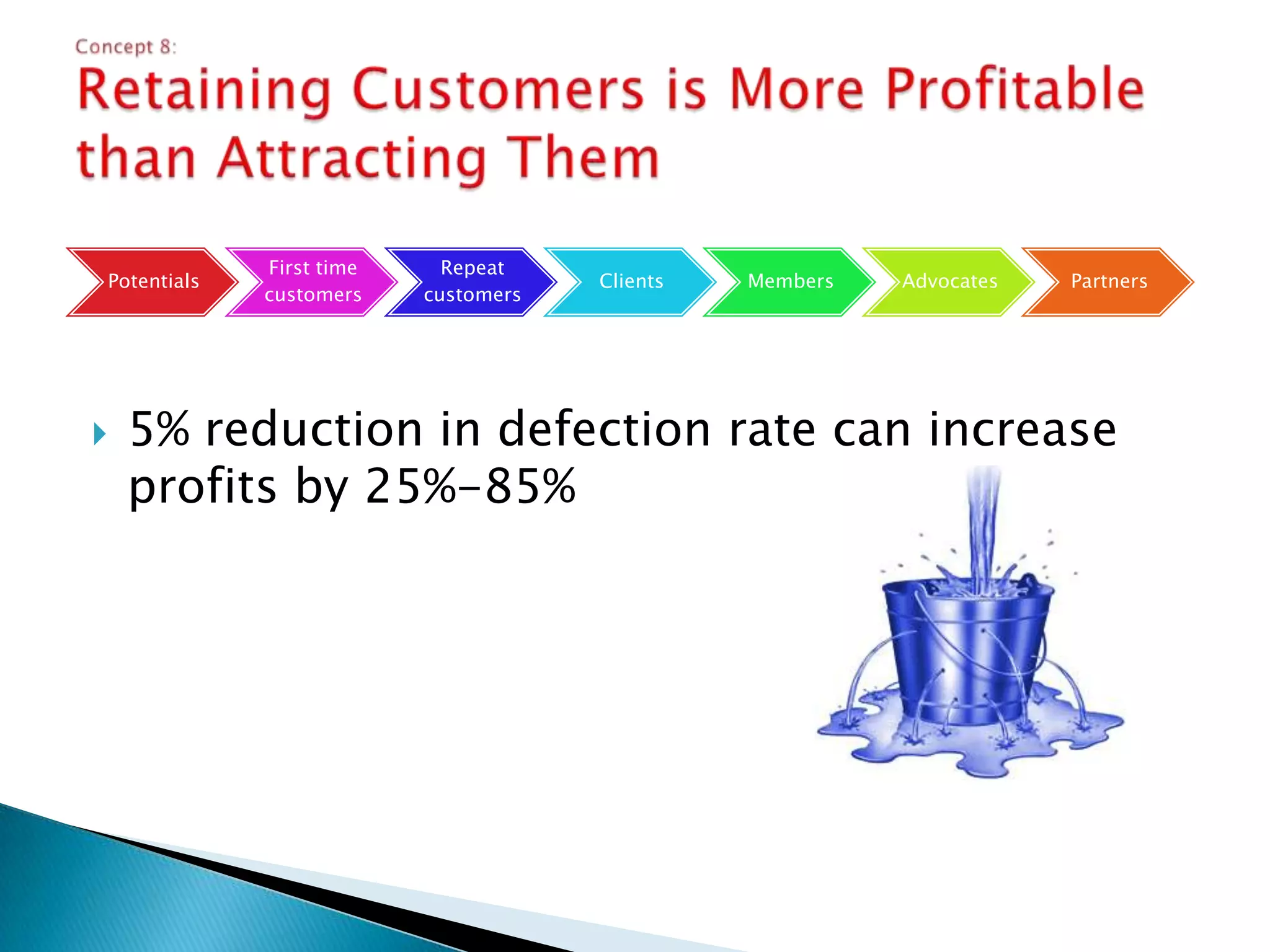 Concept 5: Customer Profitability = Net Positive ValueCOMPANY COSTCOMPANY REVENUEPROFITABLE CUSTOMER=>