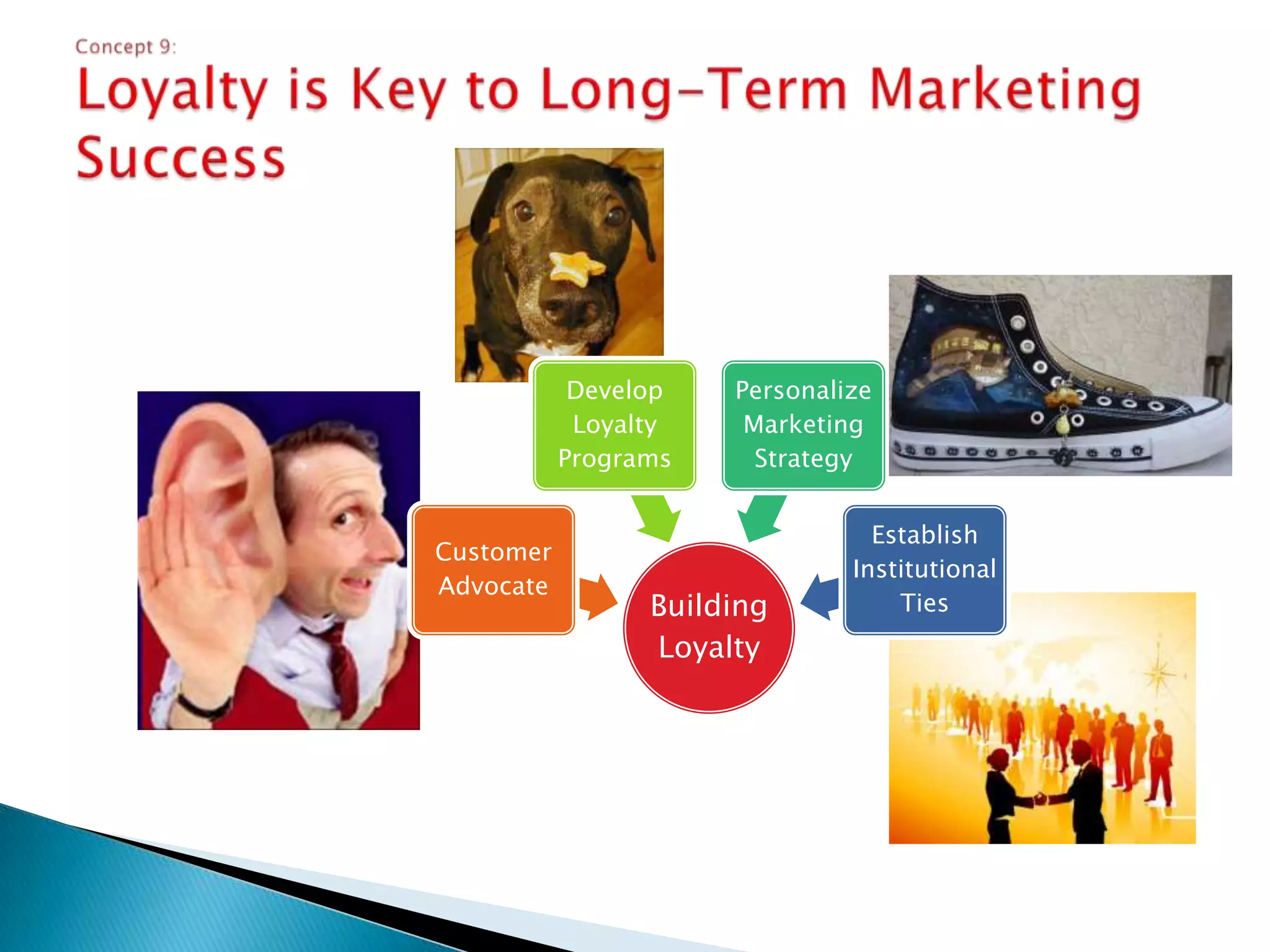Maximizing long-term customer profitabilityA lifetime stream of revenue and costConcept 6: Customer Lifetime Value Implies Profit