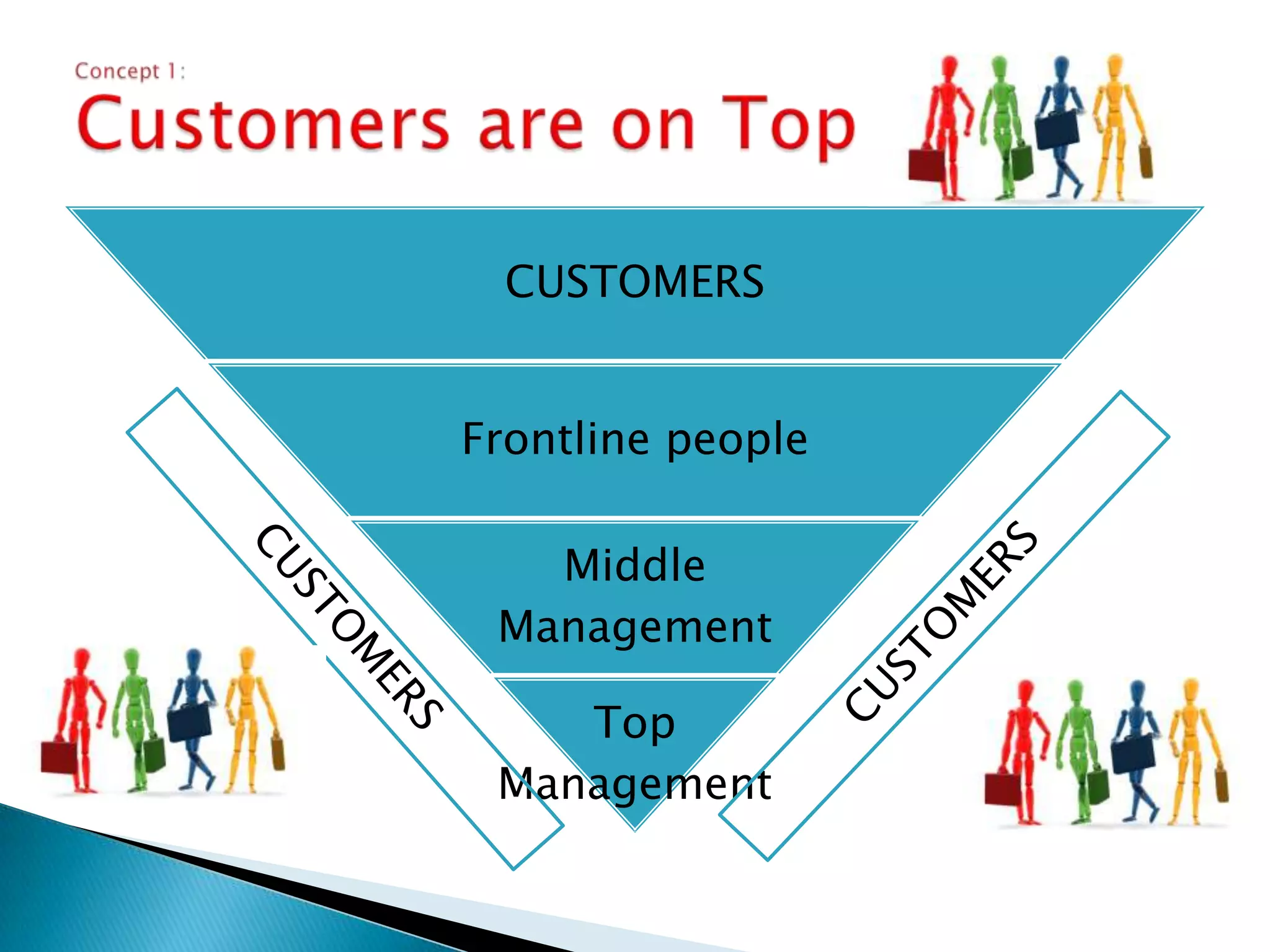 Concept 1: Customers are on TopCUSTOMERSCUSTOMERS