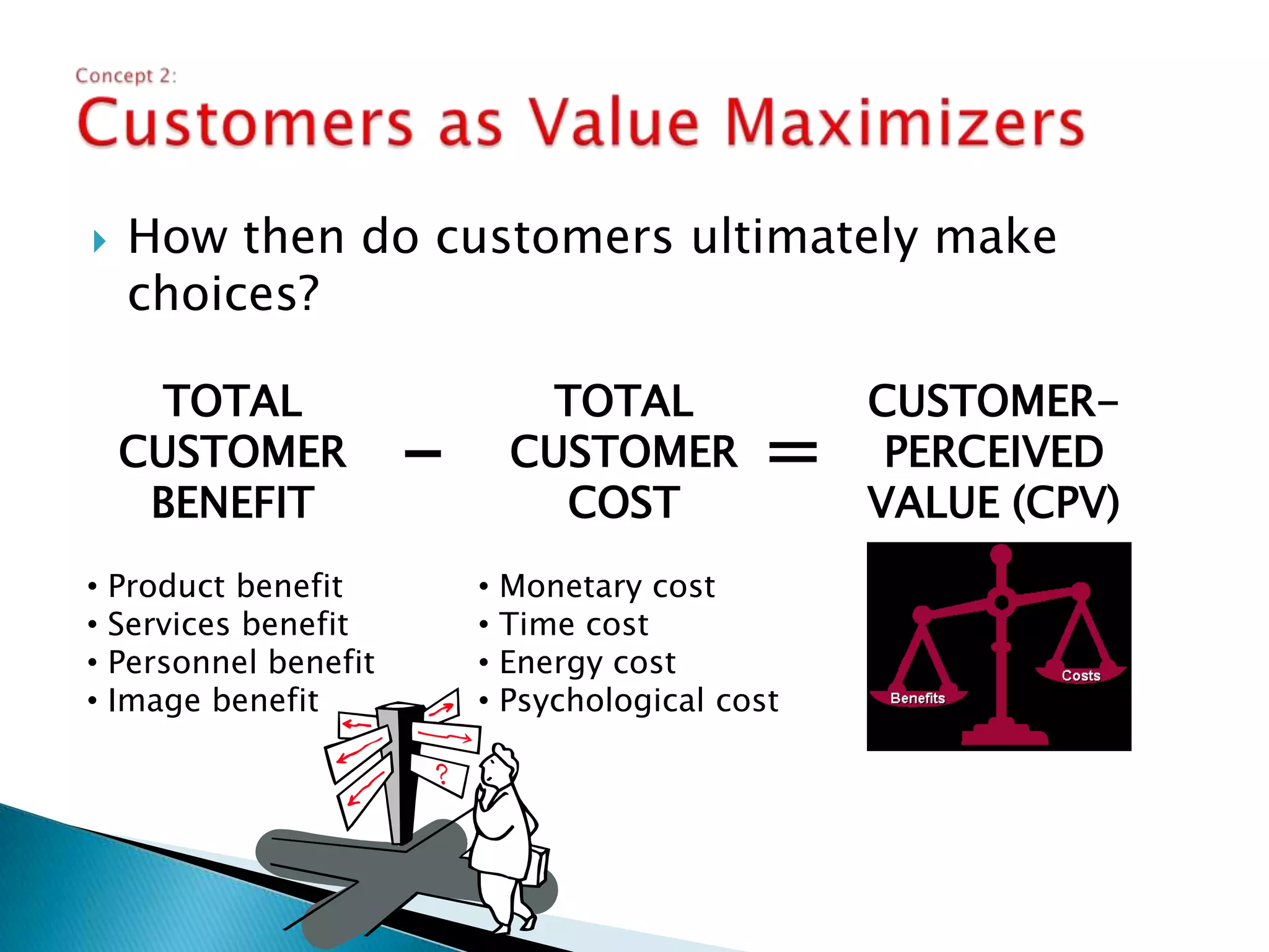 How then do customers ultimately make choices?Concept 2: Customers as Value MaximizersCUSTOMER-PERCEIVED VALUE (CPV)TOTAL CUSTOMER COSTTOTAL CUSTOMER BENEFIT=- Product benefit