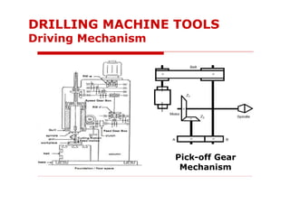 DRILLING MACHINE TOOLS
Driving Mechanism
Pick-off Gear
Mechanism
 