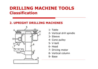 2. UPRIGHT DRILLING MACHINES
DRILLING MACHINE TOOLS
Classification
1- Table
2- Vertical drill spindle
3- Sleeve
4- Cone pulley
5- V-belt
6- Head
7- Driving motor
8- Vertical column
9- Base
 