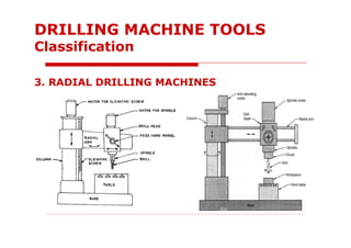 3. RADIAL DRILLING MACHINES
DRILLING MACHINE TOOLS
Classification
 