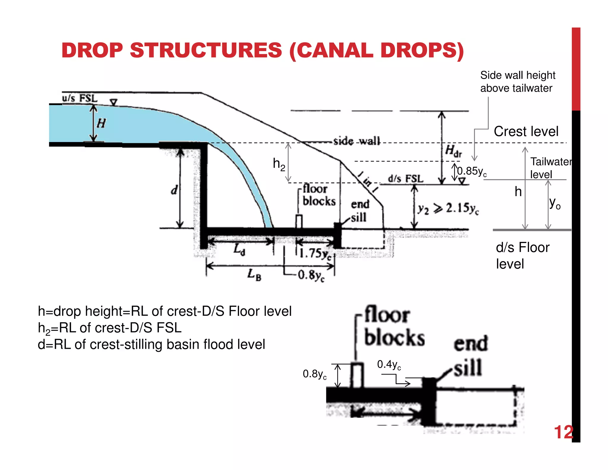 0.85yc
0.8yc
0.4yc
h2
h=drop height=RL of crest-D/S Floor level
h2=RL of crest-D/S FSL
d=RL of crest-stilling basin flood level
Side wall height
above tailwater
h
d/s Floor
level
Crest level
yo
DROP STRUCTURES (CANAL DROPS)
12
Tailwater
level
 