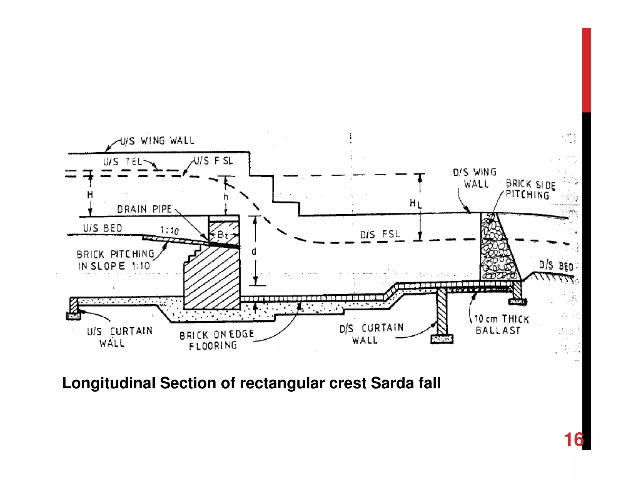 Longitudinal Section of rectangular crest Sarda fall
16
 