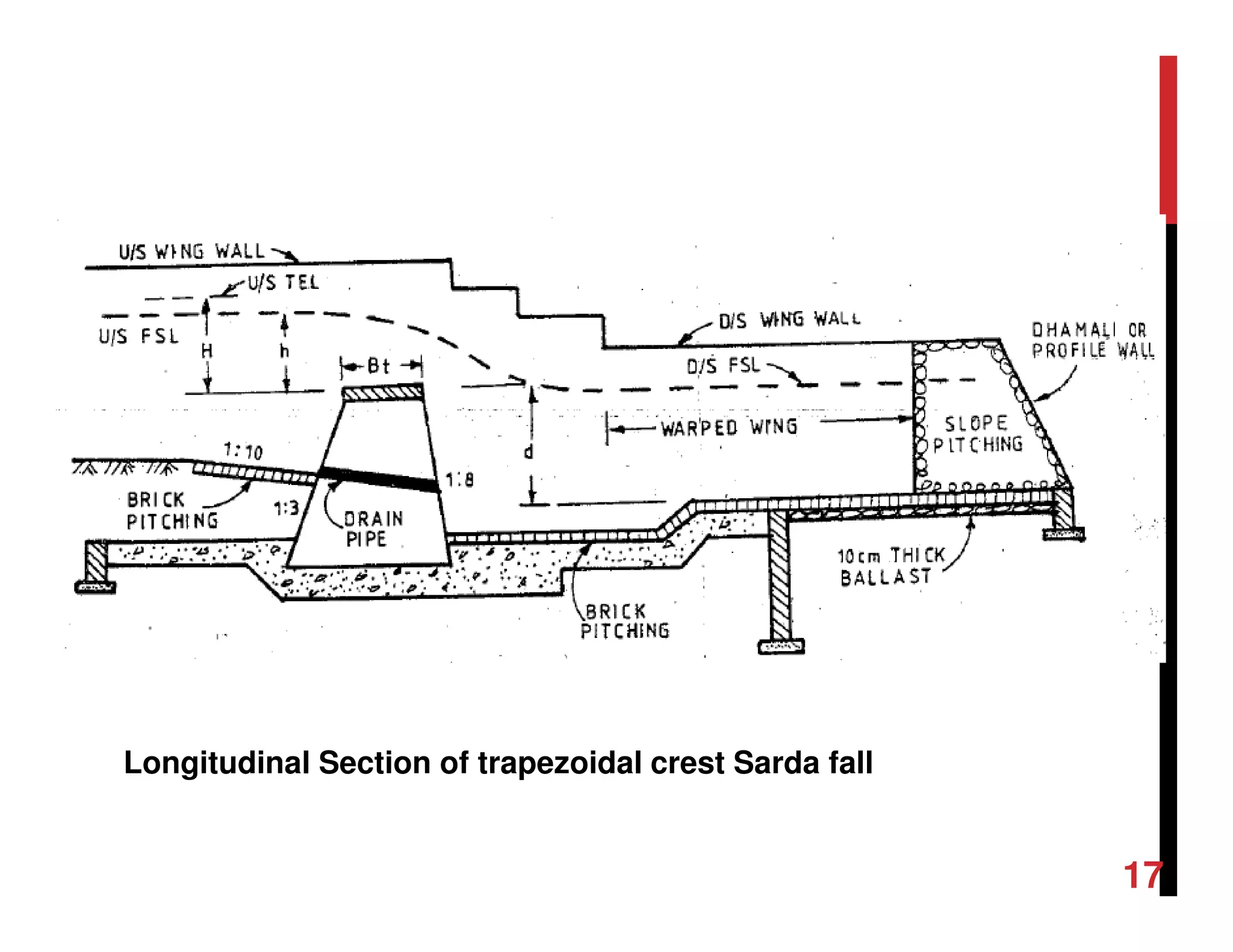 Longitudinal Section of trapezoidal crest Sarda fall
17
 