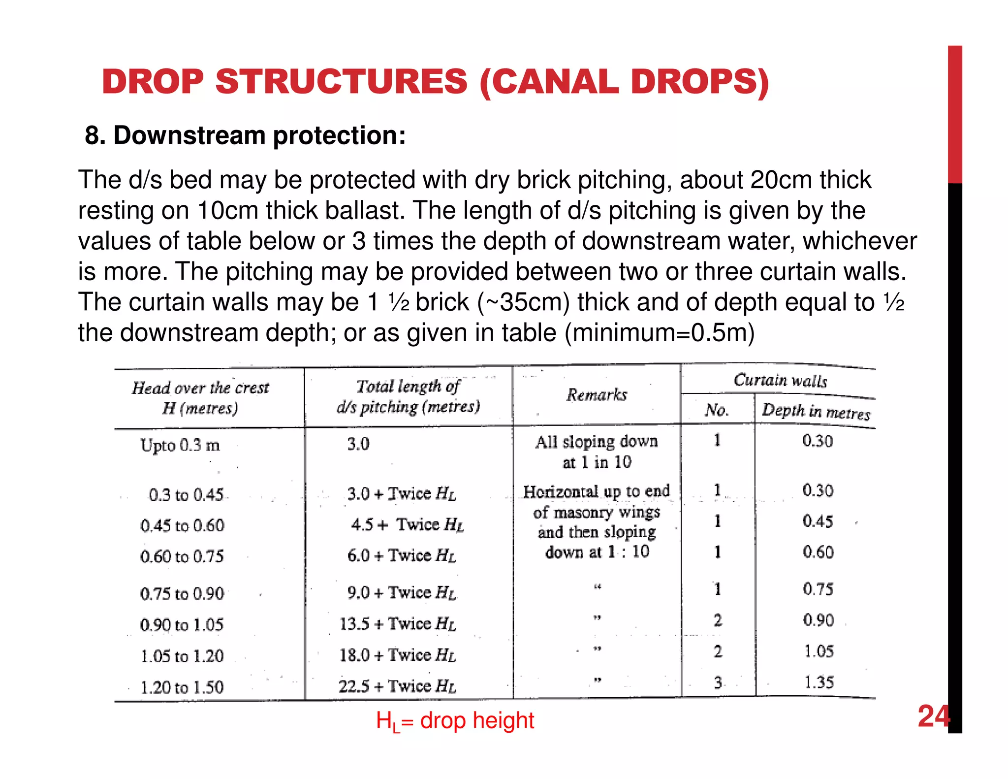 DROP STRUCTURES (CANAL DROPS)
8. Downstream protection:
The d/s bed may be protected with dry brick pitching, about 20cm thick
resting on 10cm thick ballast. The length of d/s pitching is given by the
values of table below or 3 times the depth of downstream water, whichever
is more. The pitching may be provided between two or three curtain walls.
The curtain walls may be 1 ½ brick (~35cm) thick and of depth equal to ½
the downstream depth; or as given in table (minimum=0.5m)
24HL= drop height
 