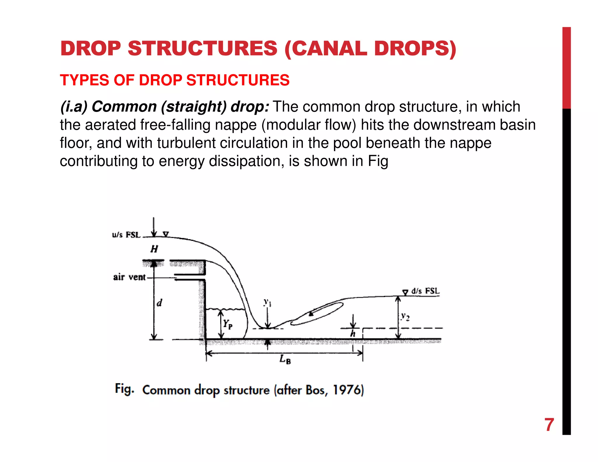 DROP STRUCTURES (CANAL DROPS)
TYPES OF DROP STRUCTURES
(i.a) Common (straight) drop: The common drop structure, in which
the aerated free-falling nappe (modular flow) hits the downstream basin
floor, and with turbulent circulation in the pool beneath the nappe
contributing to energy dissipation, is shown in Fig
7
 