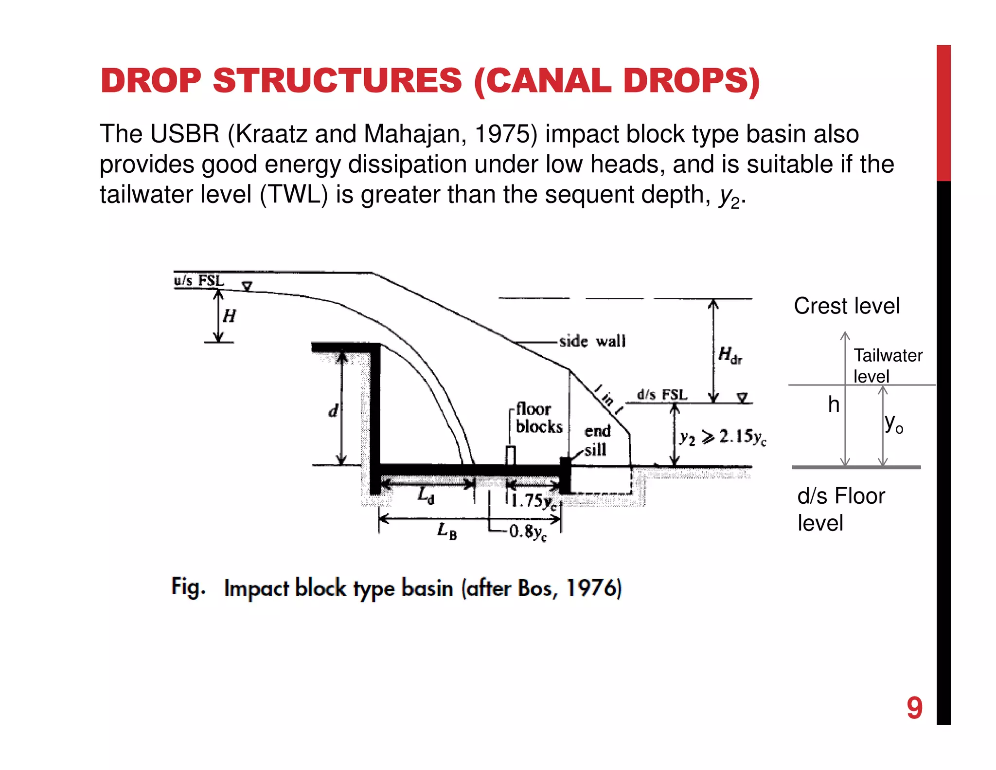 DROP STRUCTURES (CANAL DROPS)
The USBR (Kraatz and Mahajan, 1975) impact block type basin also
provides good energy dissipation under low heads, and is suitable if the
tailwater level (TWL) is greater than the sequent depth, y2.
9
h
d/s Floor
level
Crest level
yo
Tailwater
level
 