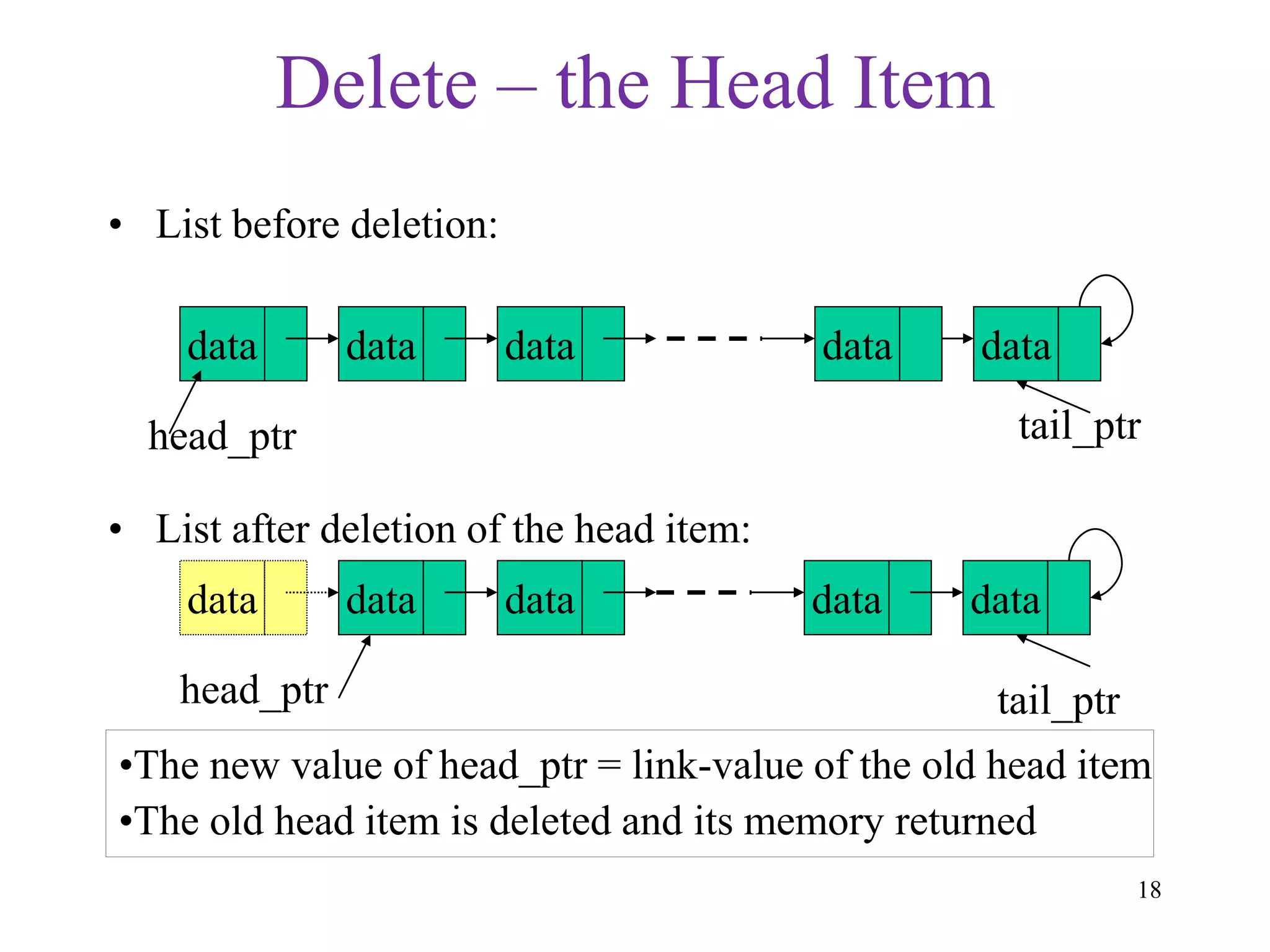 18
Delete – the Head Item
• List before deletion:
• List after deletion of the head item:
data data data data
head_ptr tail_ptr
data data data data
head_ptr tail_ptr
data
•The new value of head_ptr = link-value of the old head item
•The old head item is deleted and its memory returned
data
 