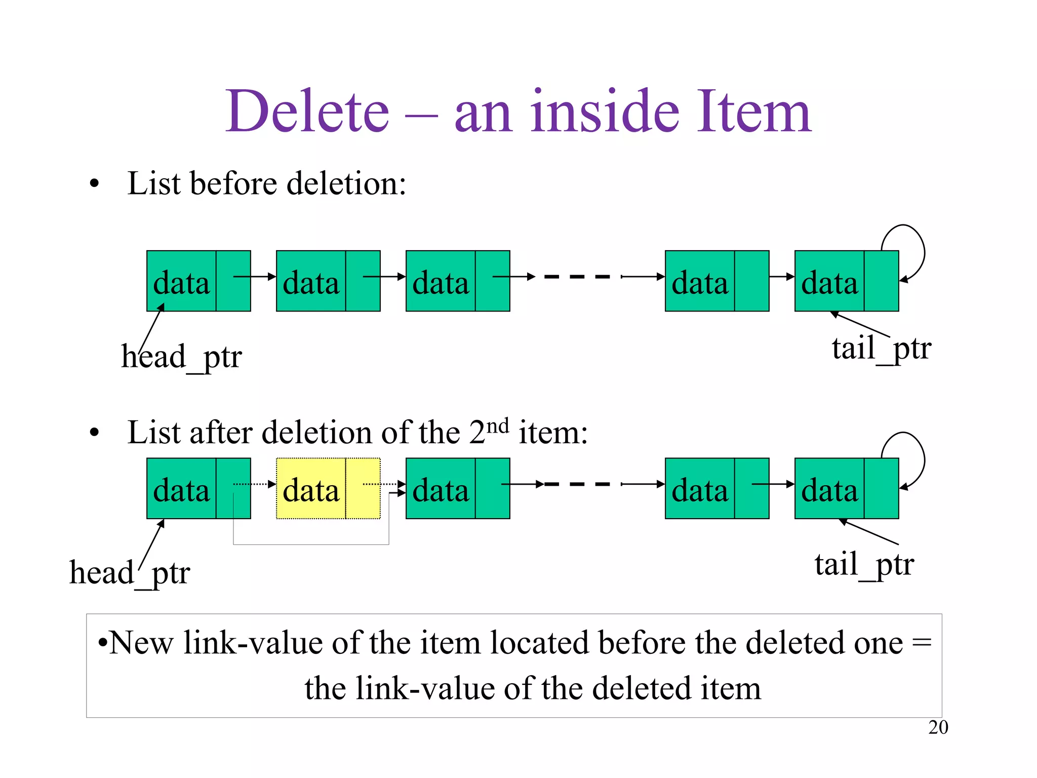 20
Delete – an inside Item
• List before deletion:
• List after deletion of the 2nd item:
data data data data
head_ptr tail_ptr
data data
head_ptr tail_ptr
•New link-value of the item located before the deleted one =
the link-value of the deleted item
data
data datadata
 