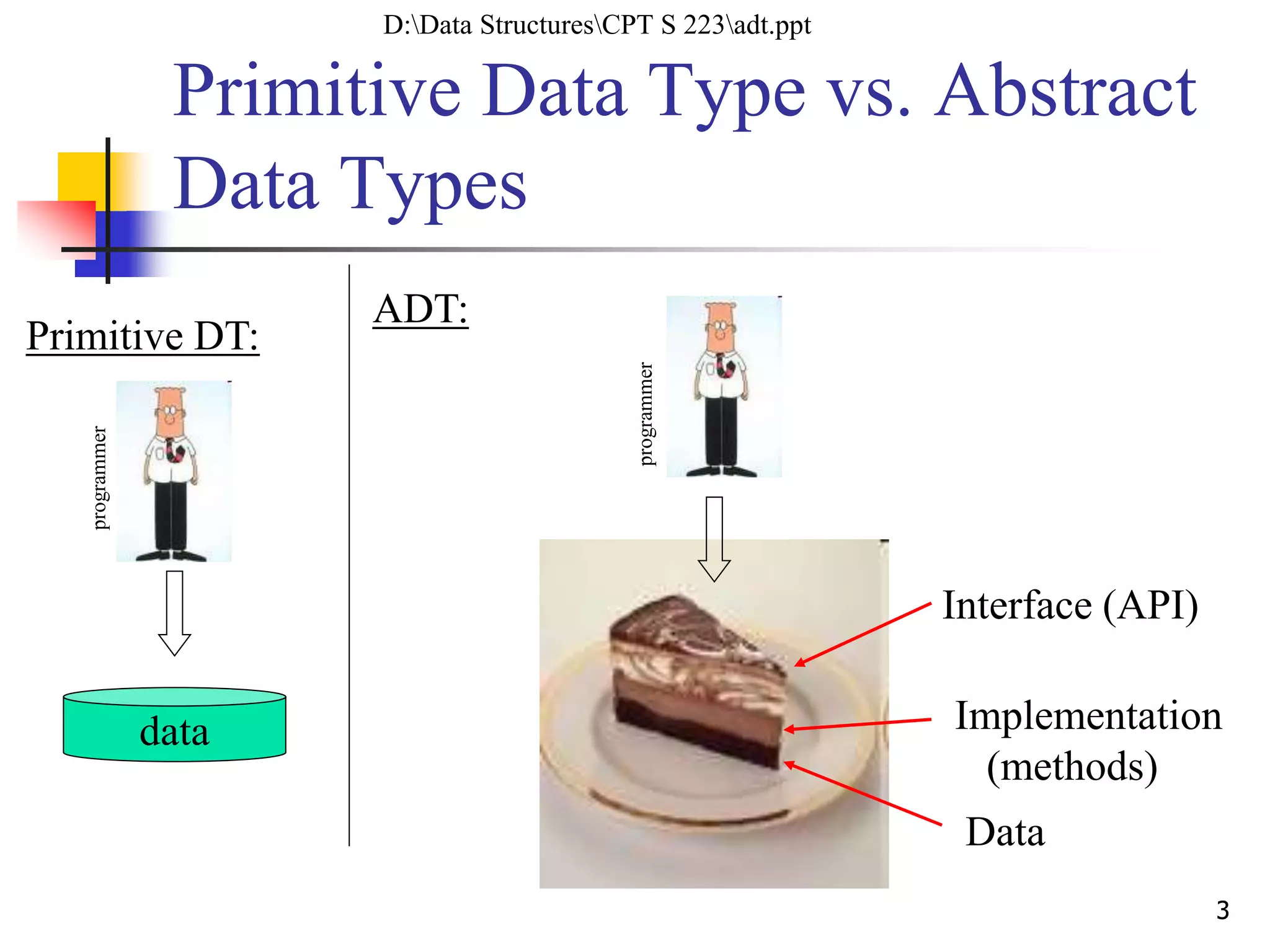 33
Primitive Data Type vs. Abstract
Data Types
data
programmer
Primitive DT:
programmer
ADT:
Interface (API)
Implementation
(methods)
Data
D:Data StructuresCPT S 223adt.ppt
 