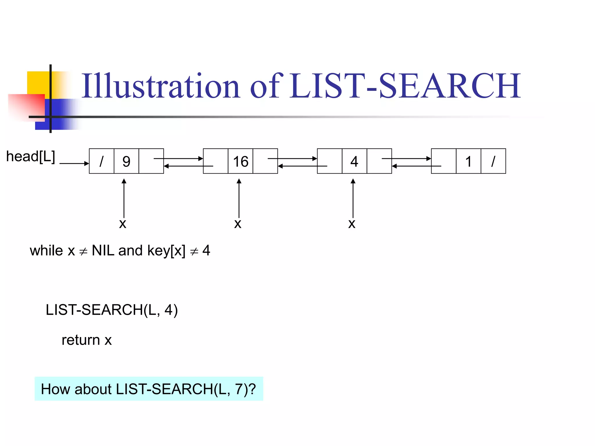 Illustration of LIST-SEARCH
head[L] 9/ 16 4 1 /
x
LIST-SEARCH(L, 4)
x x
x  head[L]while x  NIL and key[x]  4x  next[x]while x  NIL and key[x]  4x  next[x]while x  NIL and key[x]  4
return x
How about LIST-SEARCH(L, 7)?
 