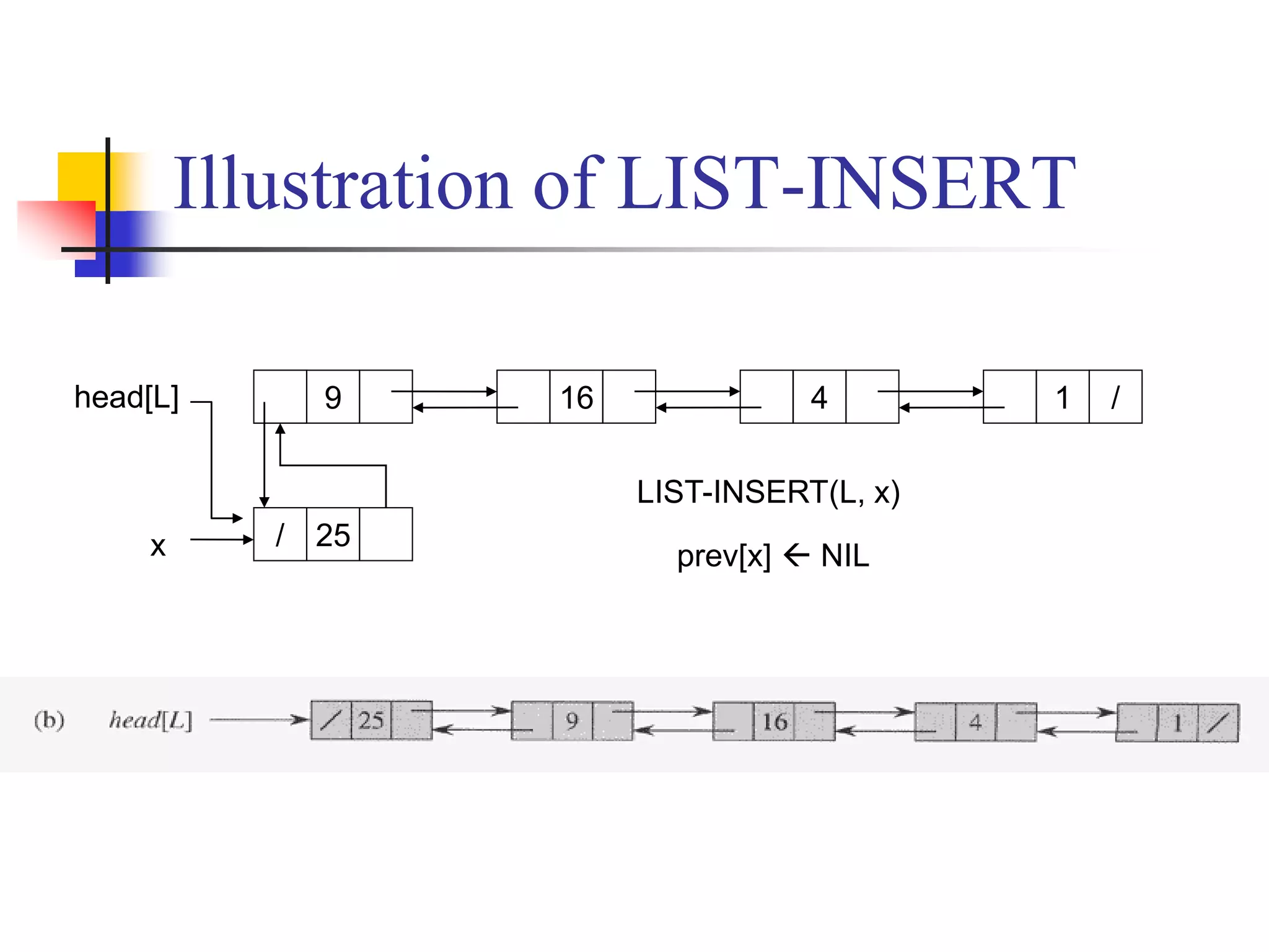 Illustration of LIST-INSERT
head[L] 9/ 16 4 1 /
x 25/ next[x]head[L]prev[head[L]]  xhead[L]  xprev[x]  NIL
LIST-INSERT(L, x)
 