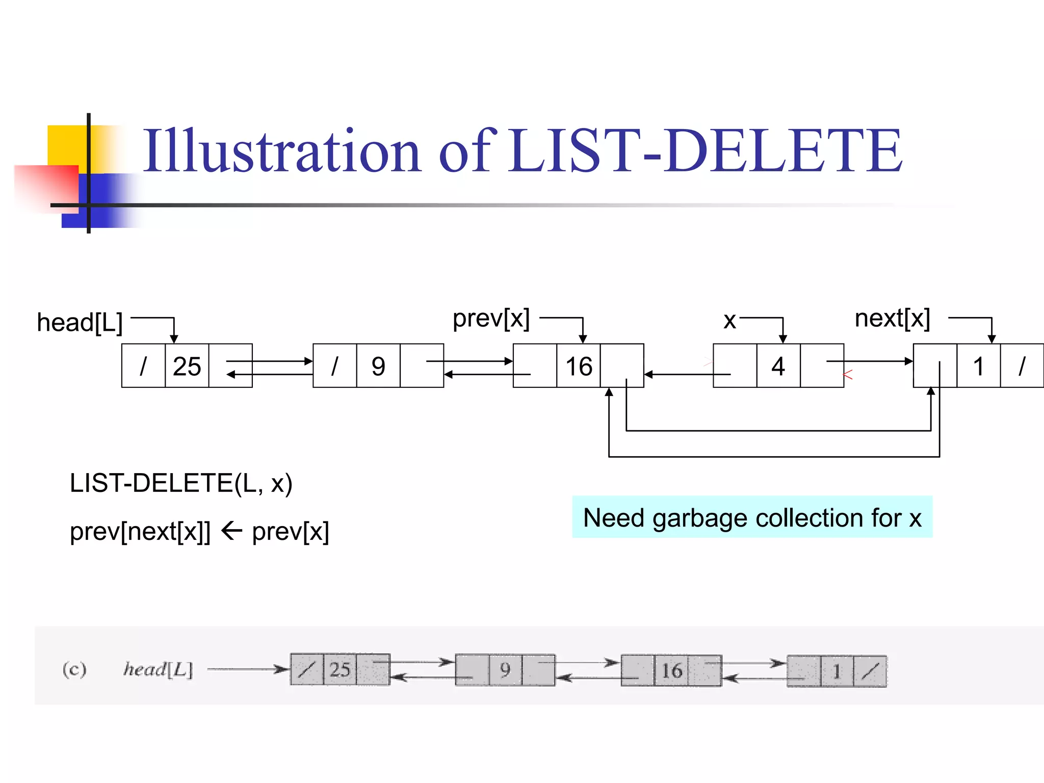 Illustration of LIST-DELETE
head[L]
9/ 16 4 1 /25/
x
next[prev[x]]  next[x]
prev[x] next[x]
LIST-DELETE(L, x)
prev[next[x]]  prev[x]
Need garbage collection for x
 