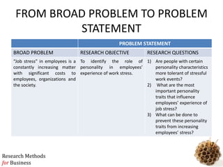 Research Methods
for Business
FROM BROAD PROBLEM TO PROBLEM
STATEMENT
1
PROBLEM STATEMENT
BROAD PROBLEM RESEARCH OBJECTIVE RESEARCH QUESTIONS
“Job stress” in employees is a
constantly increasing matter
with significant costs to
employees, organizations and
the society.
To identify the role of
personality in employees’
experience of work stress.
1) Are people with certain
personality characteristics
more tolerant of stressful
work events?
2) What are the most
important personality
traits that influence
employees’ experience of
job stress?
3) What can be done to
prevent these personality
traits from increasing
employees’ stress?
 