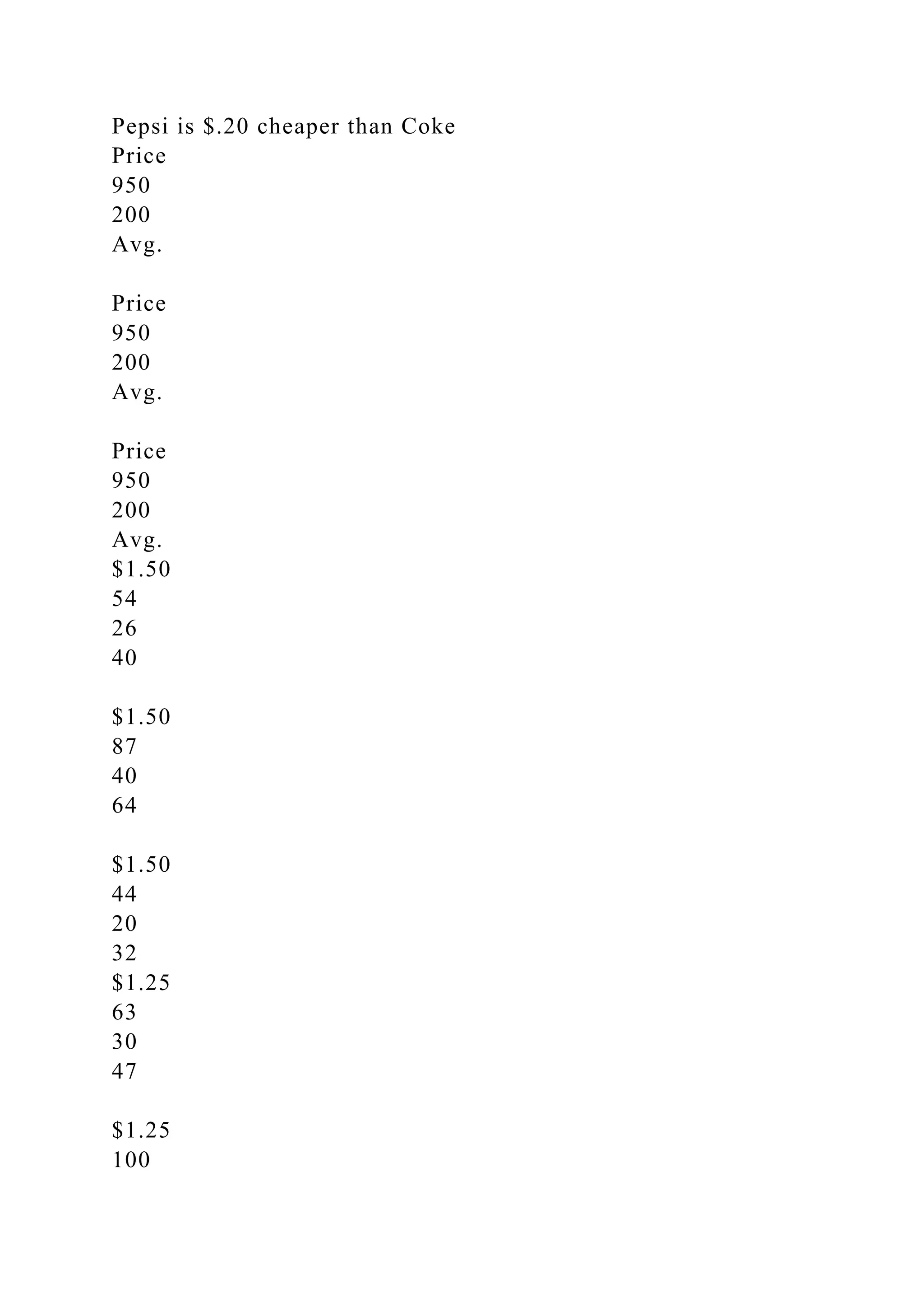 Pepsi is $.20 cheaper than Coke
Price
950
200
Avg.
Price
950
200
Avg.
Price
950
200
Avg.
$1.50
54
26
40
$1.50
87
40
64
$1.50
44
20
32
$1.25
63
30
47
$1.25
100
 