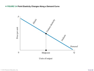 Principles of Microeconomics chapter_5_elasticity.pptx