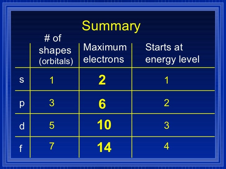 Chemistry Chp 5 Electrons In Atoms Powerpoint Chemistry Chp 5 Electrons In Atoms Powerpoint