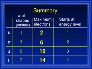 Summary s p d f # of shapes  (orbitals) Maximum electrons Starts at energy level 1 2 1 3 6 2 5 10 3 7 14 4 