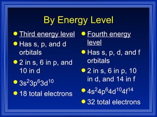 By Energy Level Third energy level Has s, p, and d orbitals 2 in s, 6 in p, and 10 in d 3s 2 3p 6 3d 10 18 total electrons Fourth energy level Has s, p, d, and f orbitals 2 in s, 6 in p, 10 in d, and 14 in f 4s 2 4p 6 4d 10 4f 14 32 total electrons 