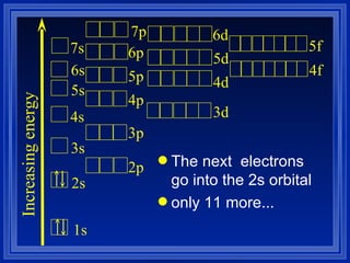 The next  electrons go into the 2s orbital only 11 more... Increasing energy 1s 2s 3s 4s 5s 6s 7s 2p 3p 4p 5p 6p 3d 4d 5d 7p 6d 4f 5f 