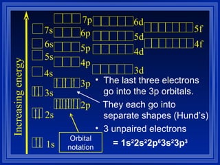 The last three electrons go into the 3p orbitals. They each go into separate shapes (Hund’s) 3 unpaired electrons = 1s 2 2s 2 2p 6 3s 2 3p 3   Orbital notation Increasing energy 1s 2s 3s 4s 5s 6s 7s 2p 3p 4p 5p 6p 3d 4d 5d 7p 6d 4f 5f 