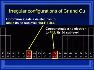 Irregular configurations of Cr and Cu Chromium steals a 4s electron to   make  its 3d sublevel  HALF FULL Copper steals a 4s electron to   FILL   its 3d sublevel 