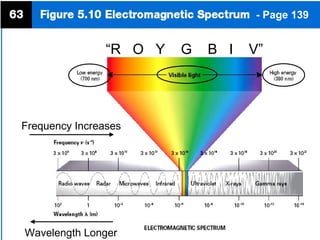 - Page 139 “ R  O  Y  G  B  I  V” Frequency Increases Wavelength Longer 