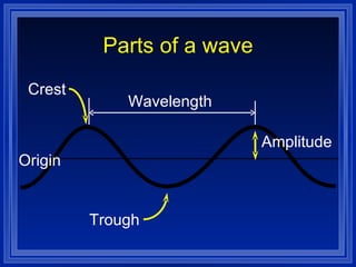 Parts of a wave Origin Wavelength Amplitude Crest Trough 