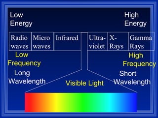 Radiowaves Microwaves Infrared  .   Ultra-violet X-Rays GammaRays Long Wavelength Short Wavelength Visible Light Low Energy High Energy Low  Frequency High Frequency 