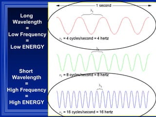 Wavelength Table Long  Wavelength = Low Frequency = Low ENERGY Short  Wavelength = High Frequency = High ENERGY 