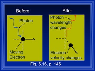Moving Electron Photon Before Electron  velocity changes Photon wavelength changes After Fig. 5.16, p. 145 