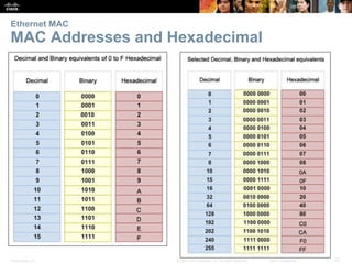 Presentation_ID 22© 2008 Cisco Systems, Inc. All rights reserved. Cisco Confidential
Ethernet MAC
MAC Addresses and Hexade...