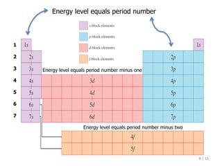 8 | 16
Energy level equals period number
Energy level equals period number minus one
Energy level equals period number minus two
1
2
3
4
5
6
7
 