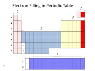 Electron Filling in Periodic Table
1
2
3
4
5
6
7
s
d
p
s
f
*
W
W
*
 
